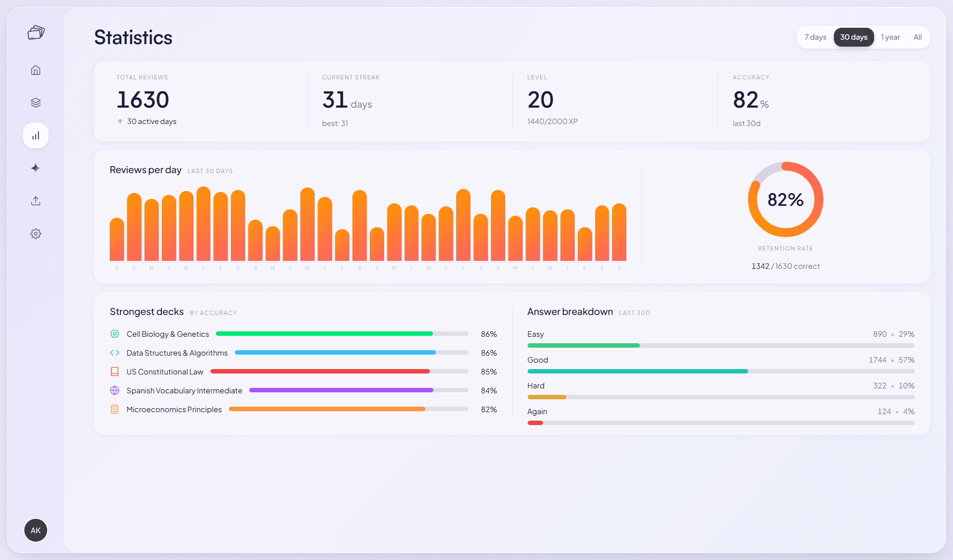 The Recall statistics screen with total reviews, streak, level, retention ring, reviews per day, strongest decks, and answer breakdown
